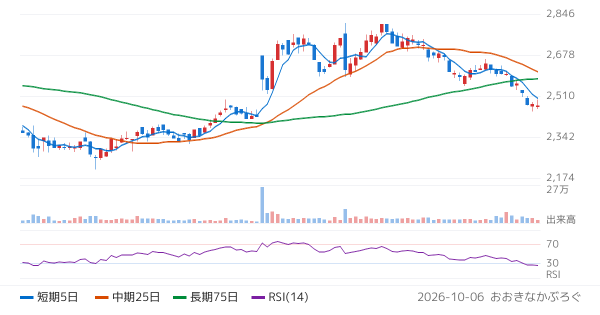 ＧＳＩクレオス（8101）の株価チャート