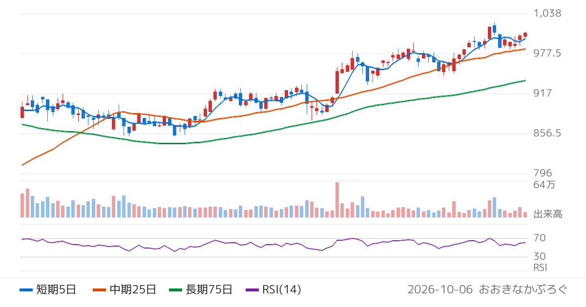 明和産業（8103）の株価チャート