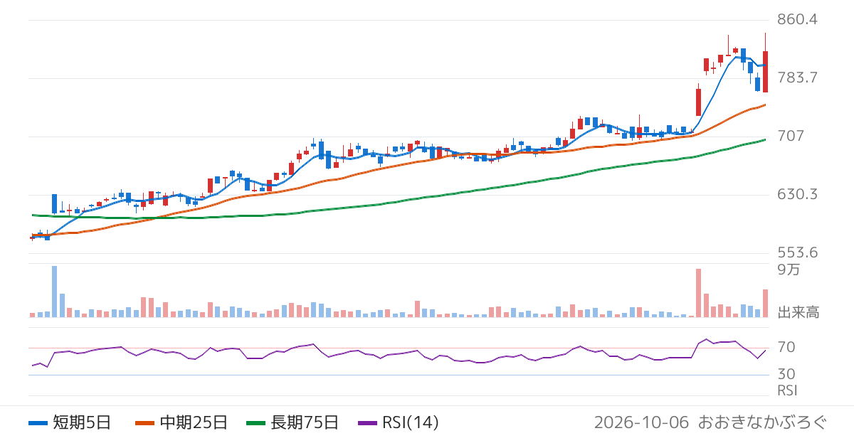 クワザワホールディングス（8104）の株価チャート