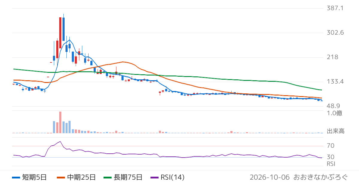 Ｂｉｔｃｏｉｎ　Ｊａｐａｎ（8105）の株価チャート