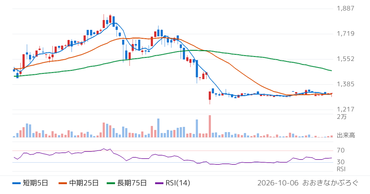 ムーンバット（8115）の株価チャート