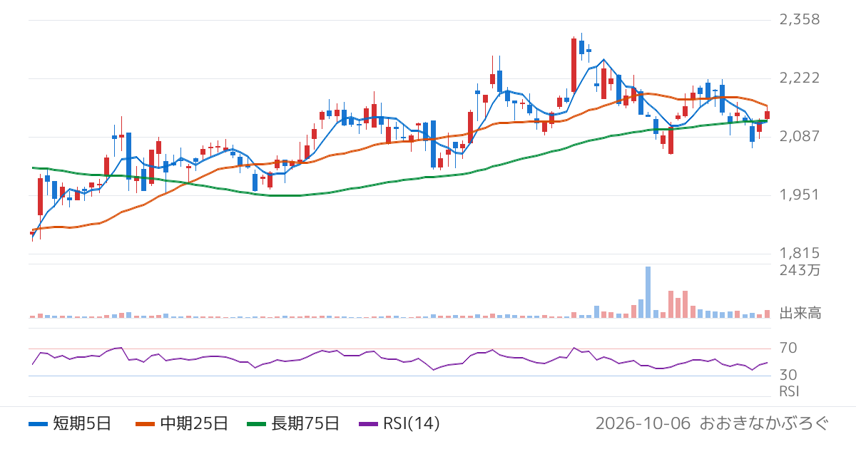 中央自動車工業（8117）の株価チャート