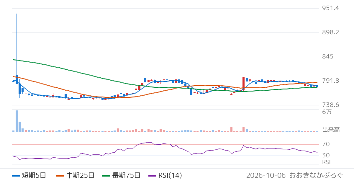 三栄コーポレーション（8119）の株価チャート
