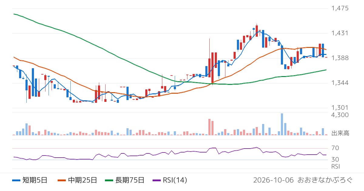 川辺（8123）の株価チャート
