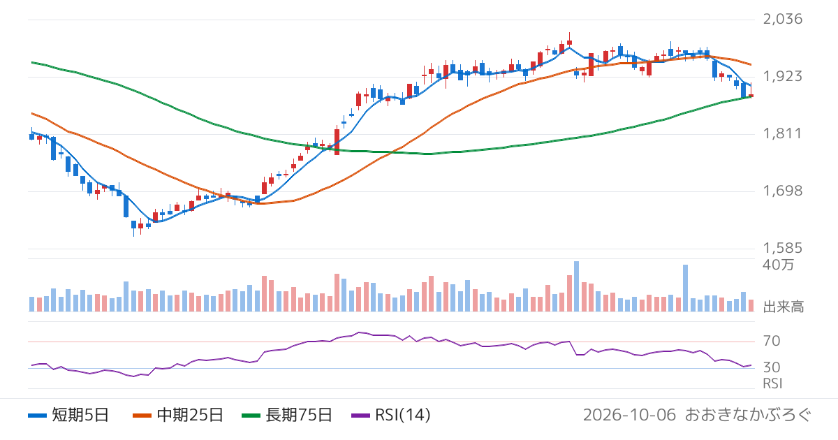 ワキタ（8125）の株価チャート