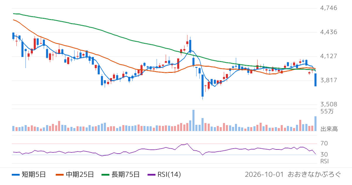 東邦ホールディングス（8129）の株価チャート