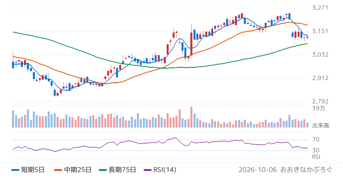 サンゲツ（8130）の株価チャート