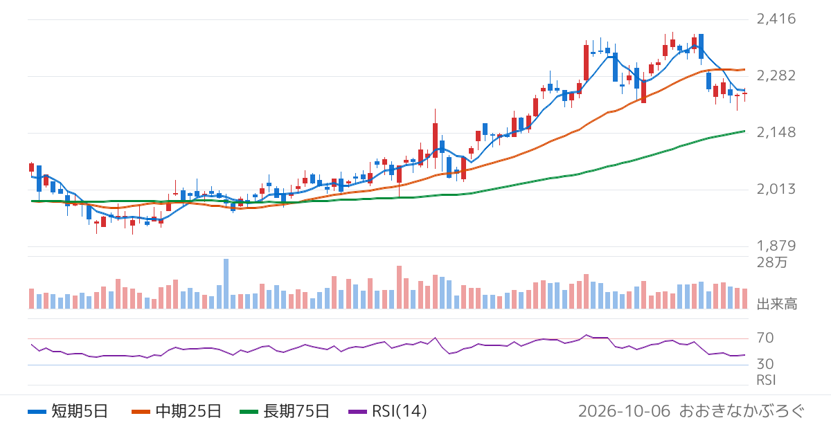 伊藤忠エネクス（8133）の株価チャート