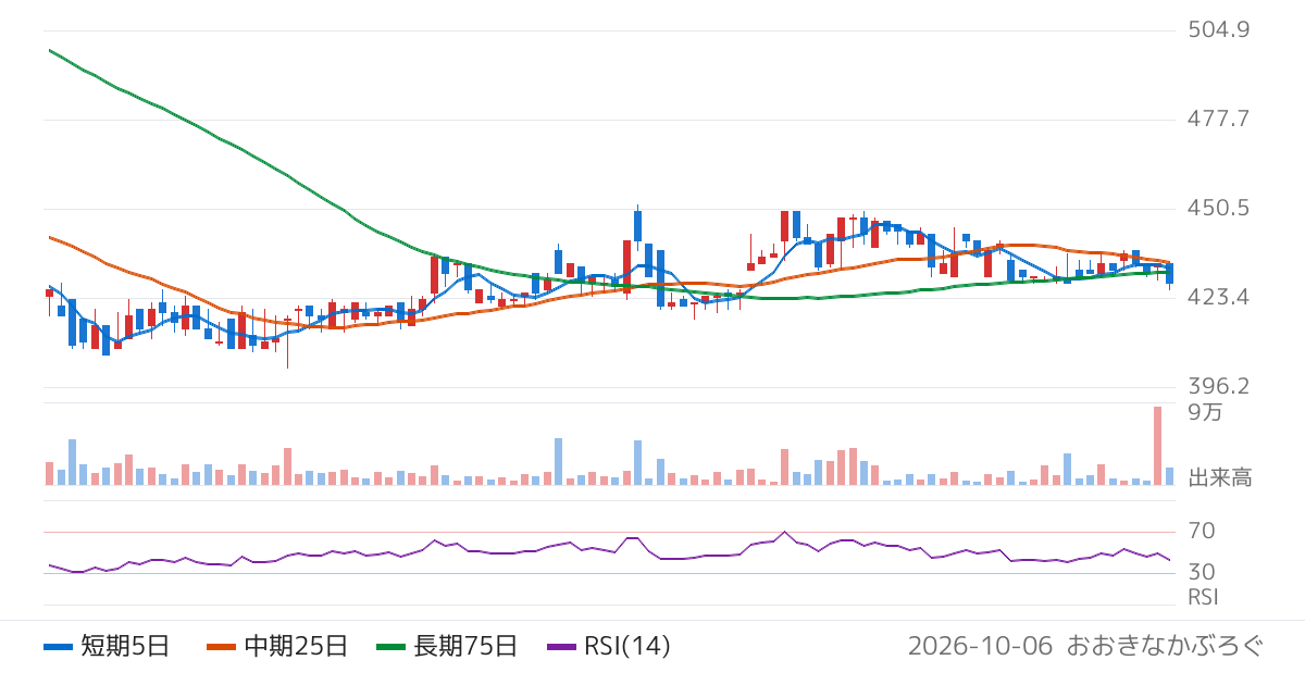 ゼット（8135）の株価チャート