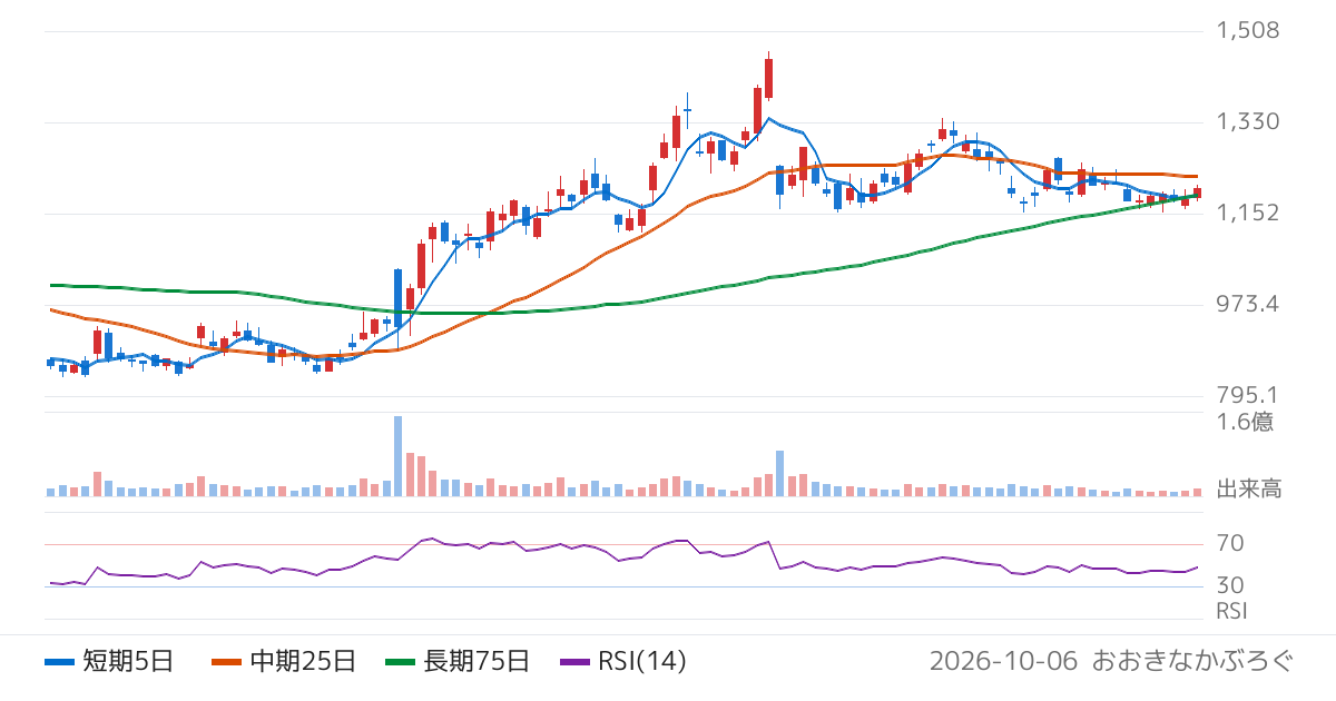 サンリオ（8136）の株価チャート