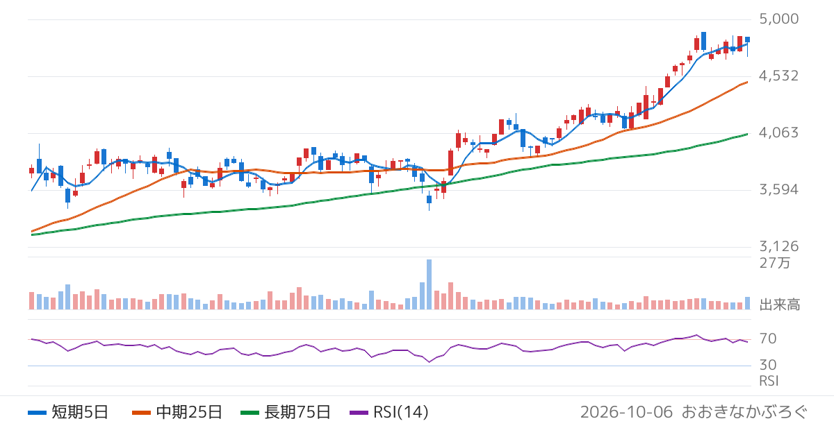 サンワテクノス（8137）の株価チャート