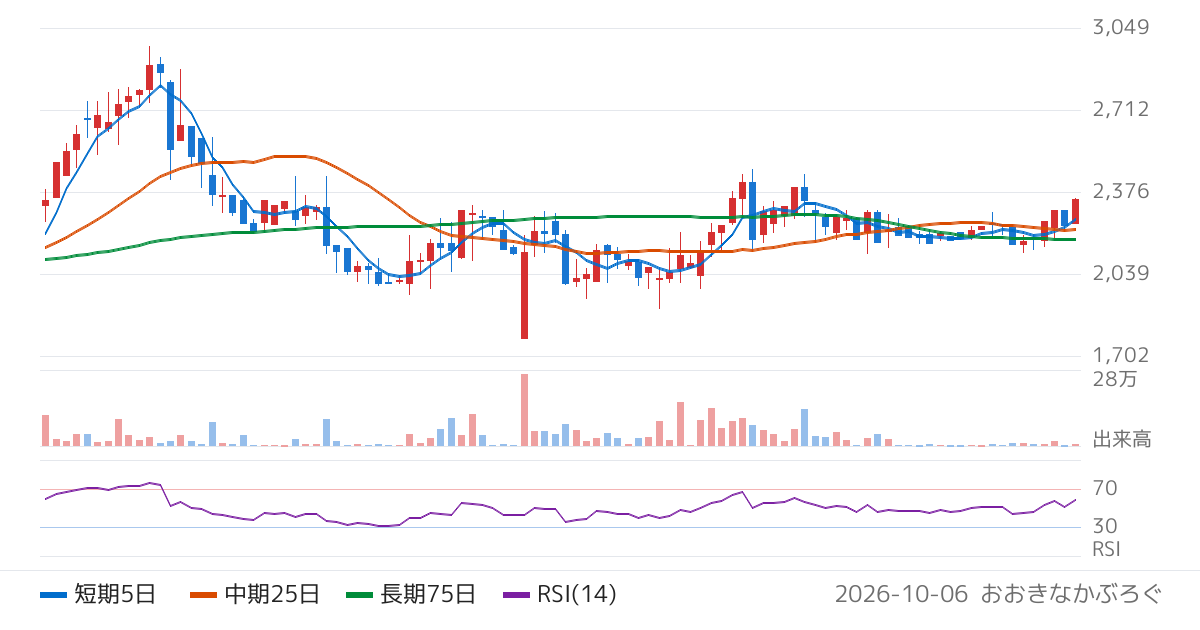 ナガホリ（8139）の株価チャート