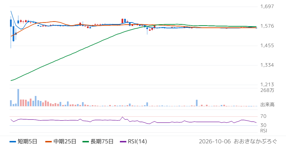 新光商事（8141）の株価チャート