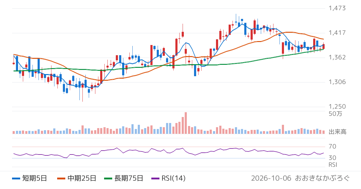 トーホー（8142）の株価チャート