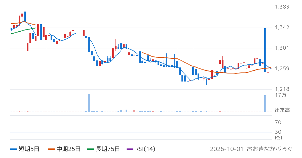 デンキョーグループホールディングス（8144）の株価チャート