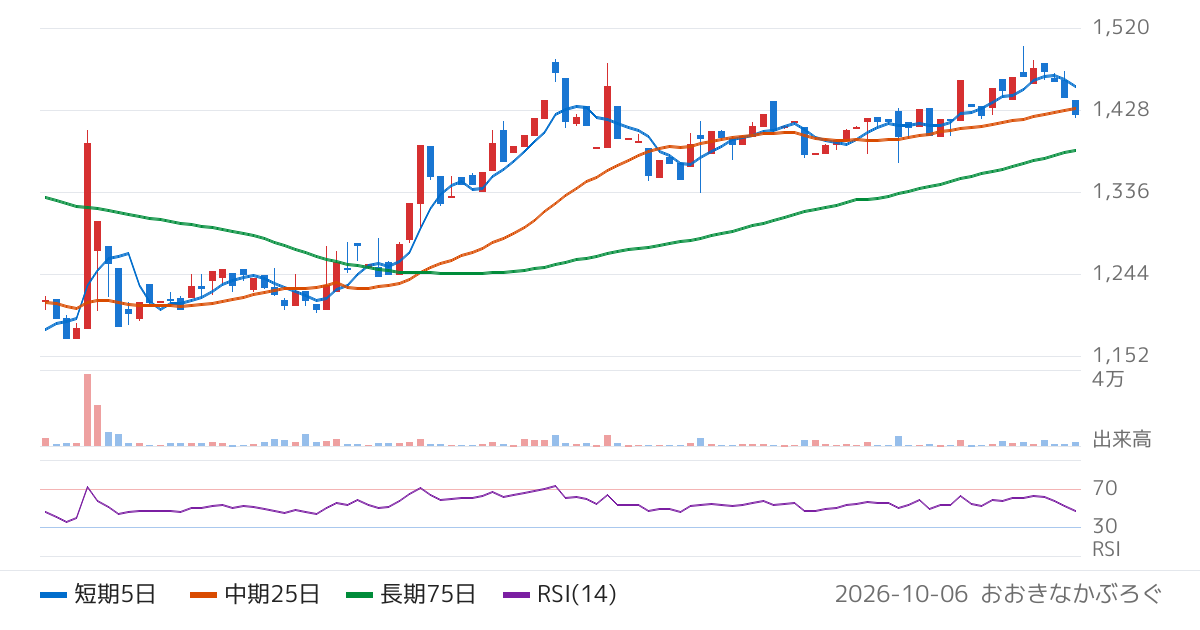 トミタ（8147）の株価チャート