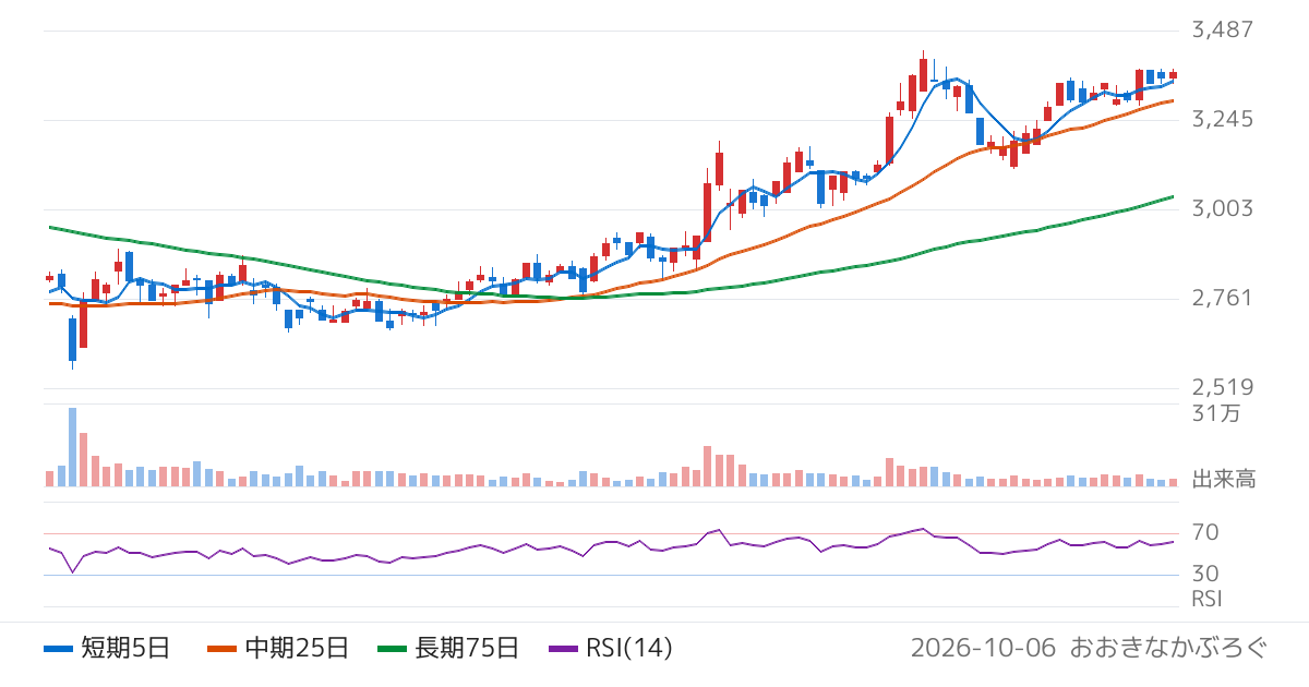 三信電気（8150）の株価チャート