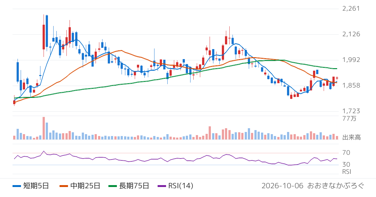 東陽テクニカ（8151）の株価チャート