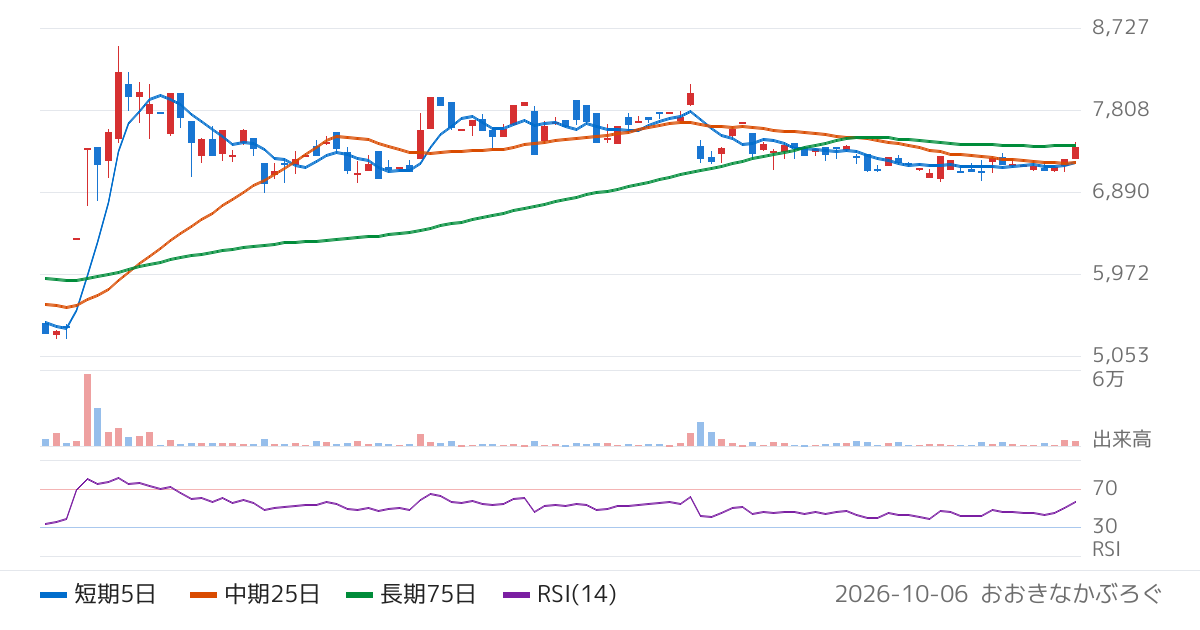 ソマール（8152）の株価チャート