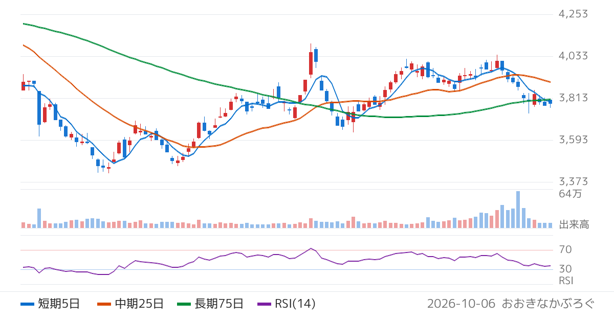 モスフードサービス（8153）の株価チャート