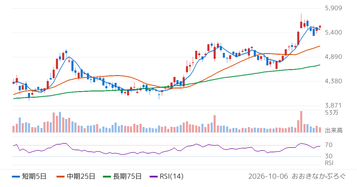 加賀電子（8154）の株価チャート