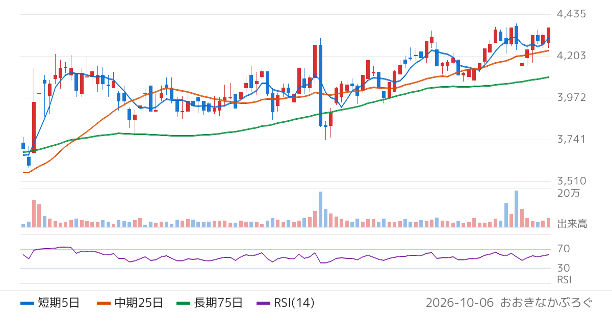 都築電気（8157）の株価チャート