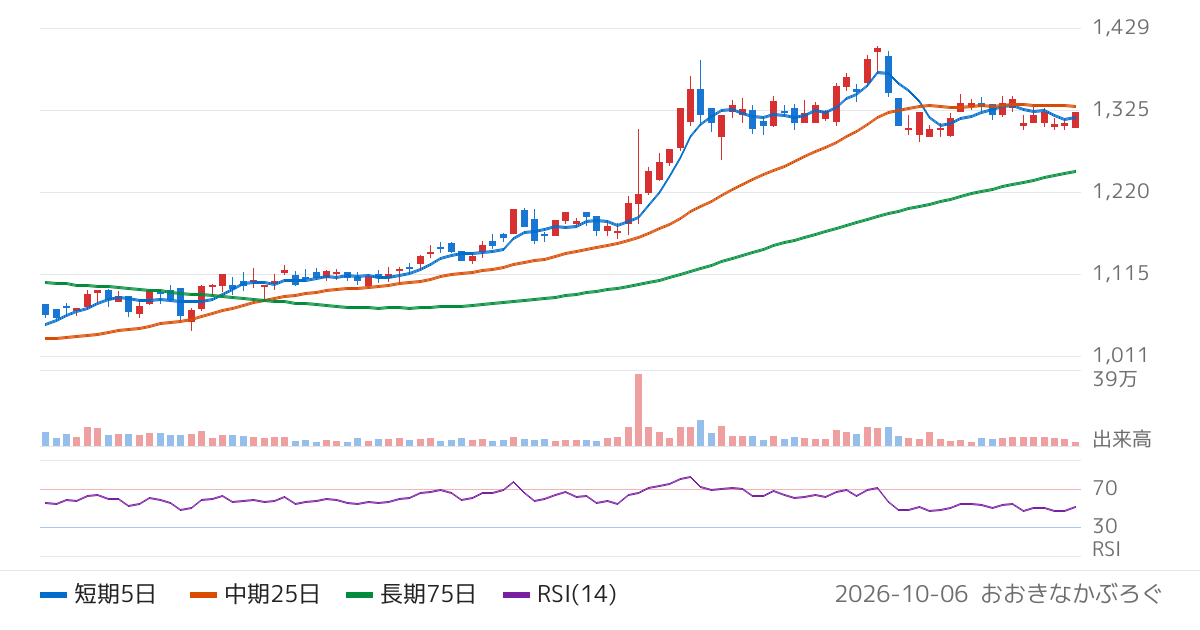 ソーダニッカ（8158）の株価チャート