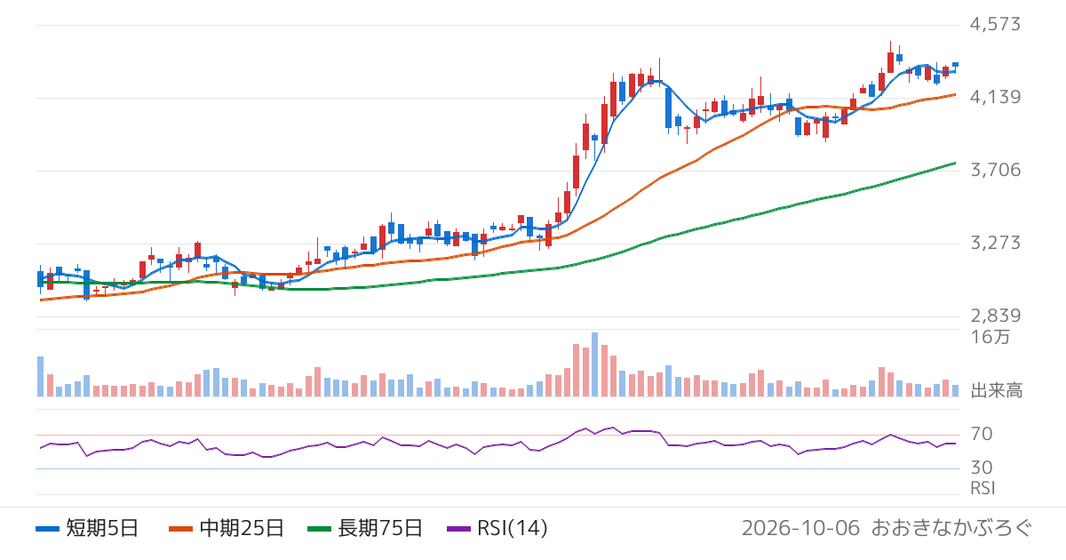 立花エレテック（8159）の株価チャート