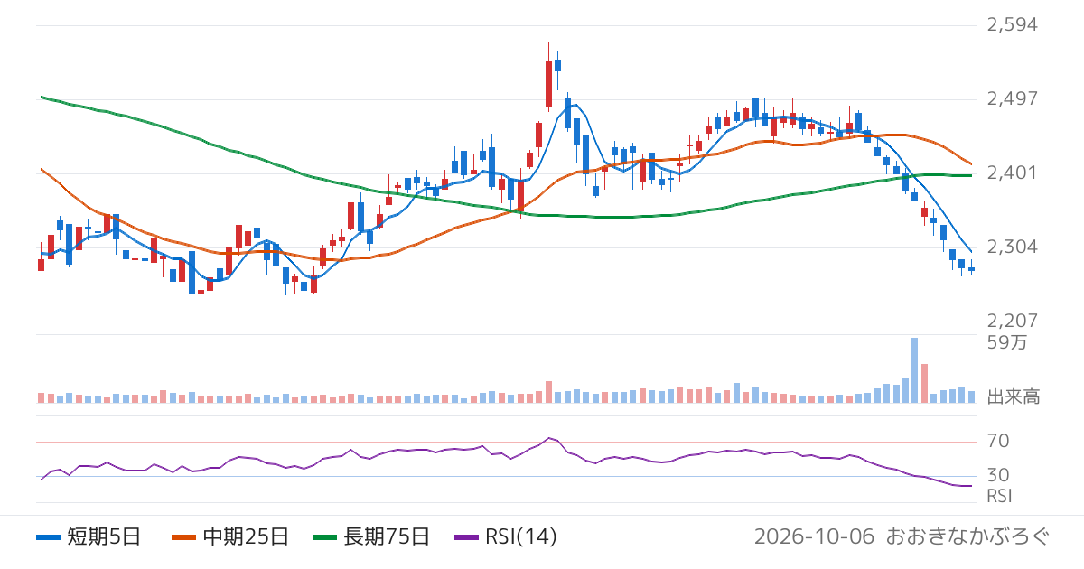 木曽路（8160）の株価チャート