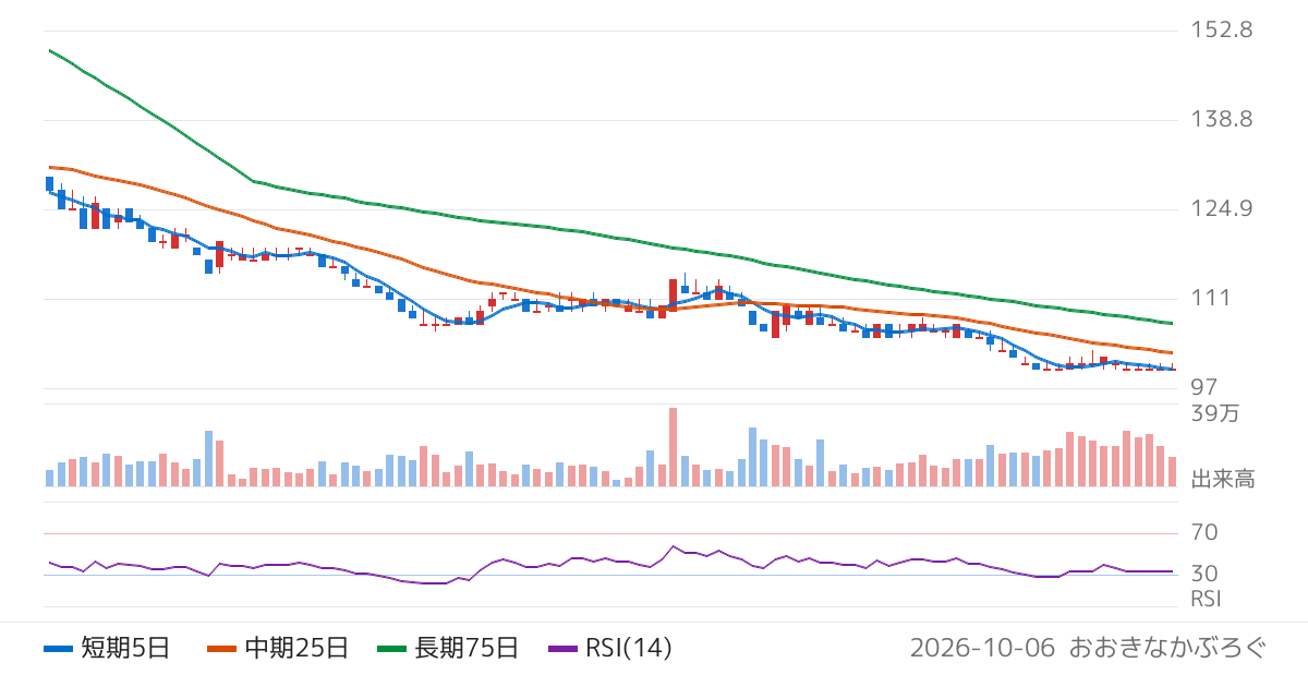 千趣会（8165）の株価チャート