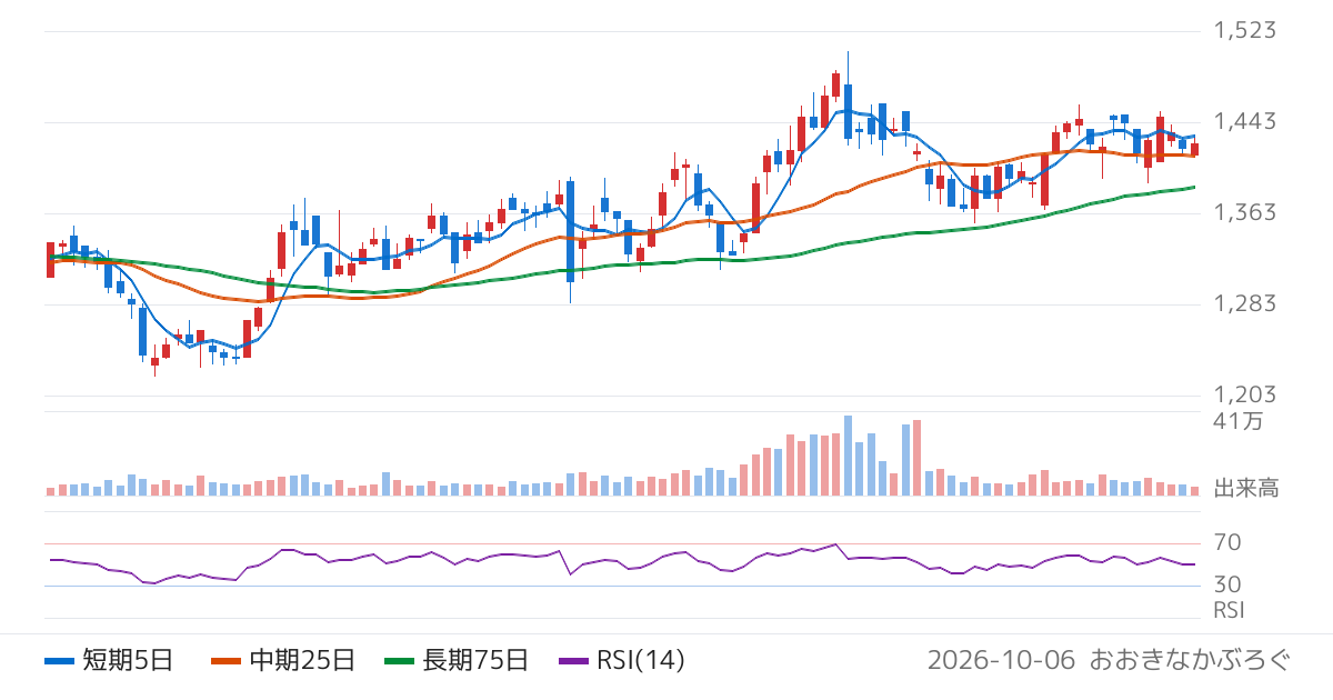 リテールパートナーズ（8167）の株価チャート