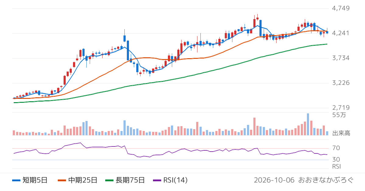 上新電機（8173）の株価チャート