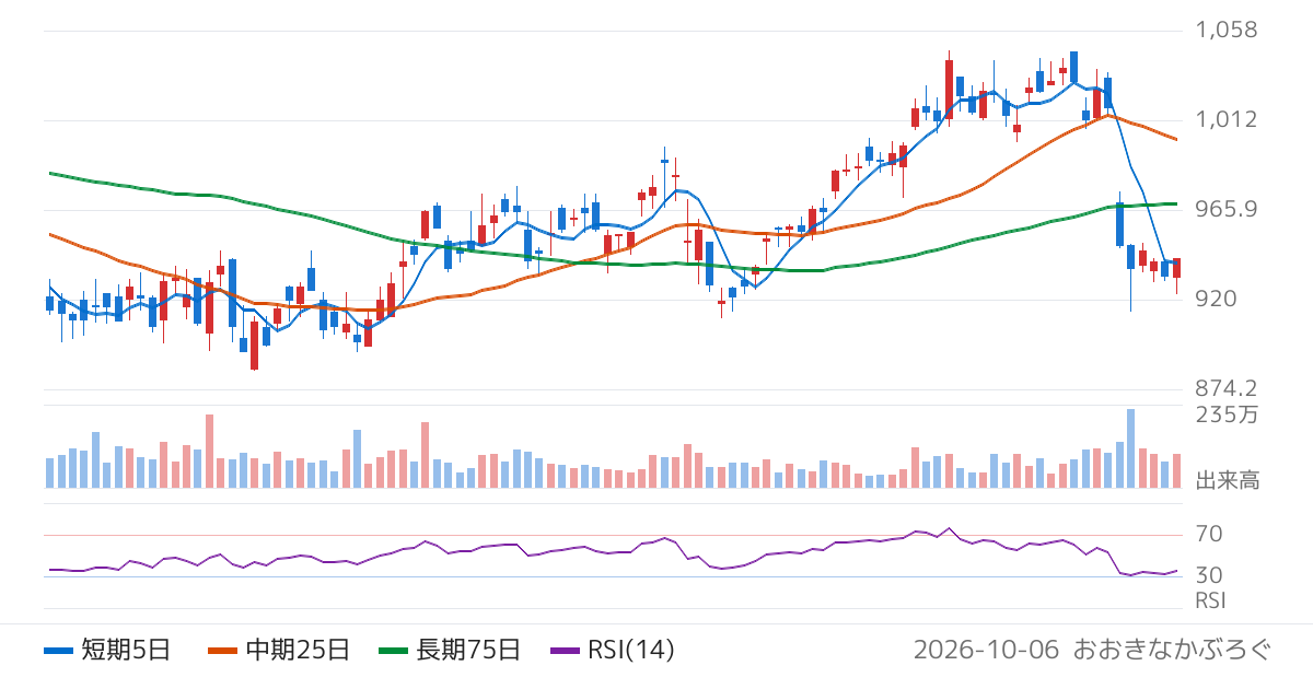 日本瓦斯（8174）の株価チャート