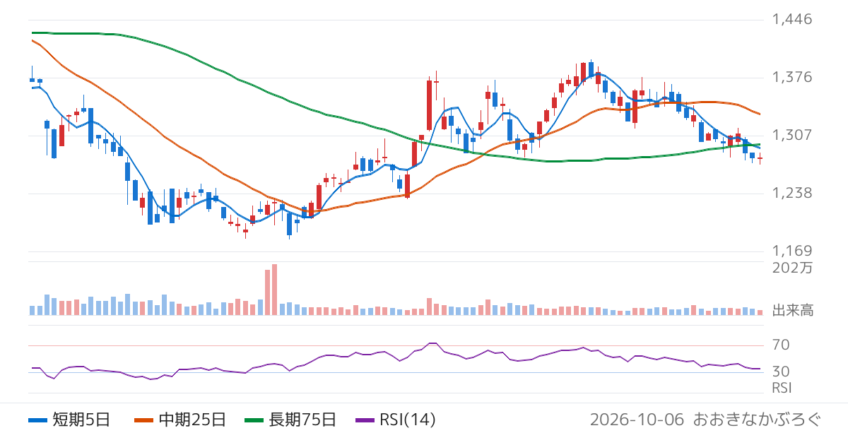 ロイヤルホールディングス（8179）の株価チャート