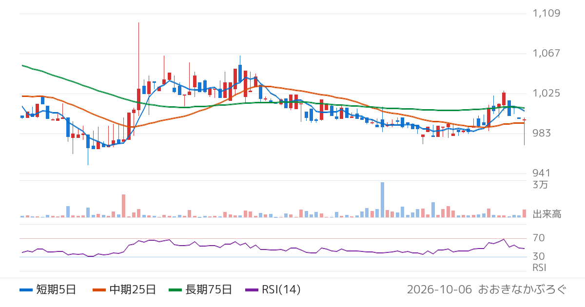 東天紅（8181）の株価チャート