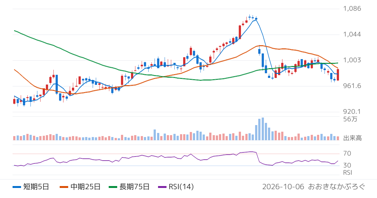 チヨダ（8185）の株価チャート