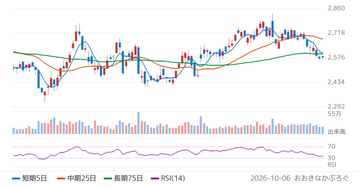ライフコーポレーション（8194）の株価チャート