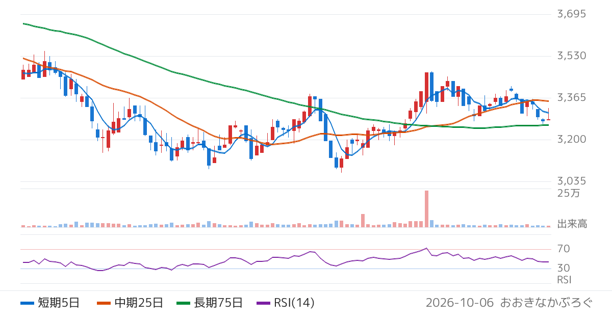 マックスバリュ東海（8198）の株価チャート