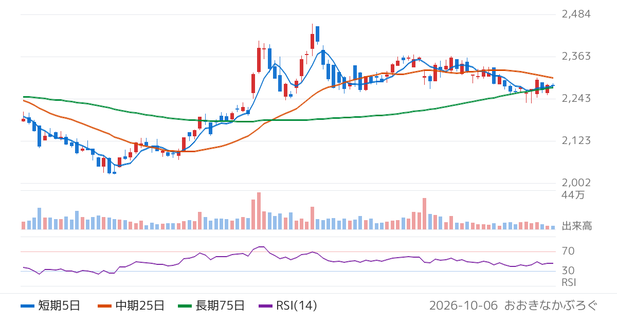 リンガーハット（8200）の株価チャート