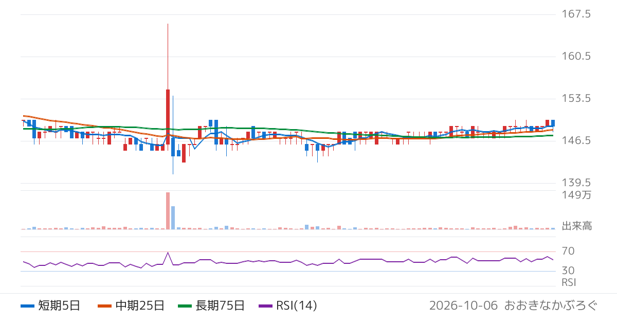 ラオックスホールディングス（8202）の株価チャート