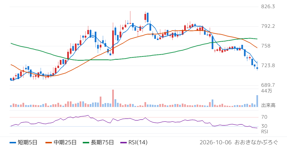 ＭｒＭａｘＨＤ（8203）の株価チャート
