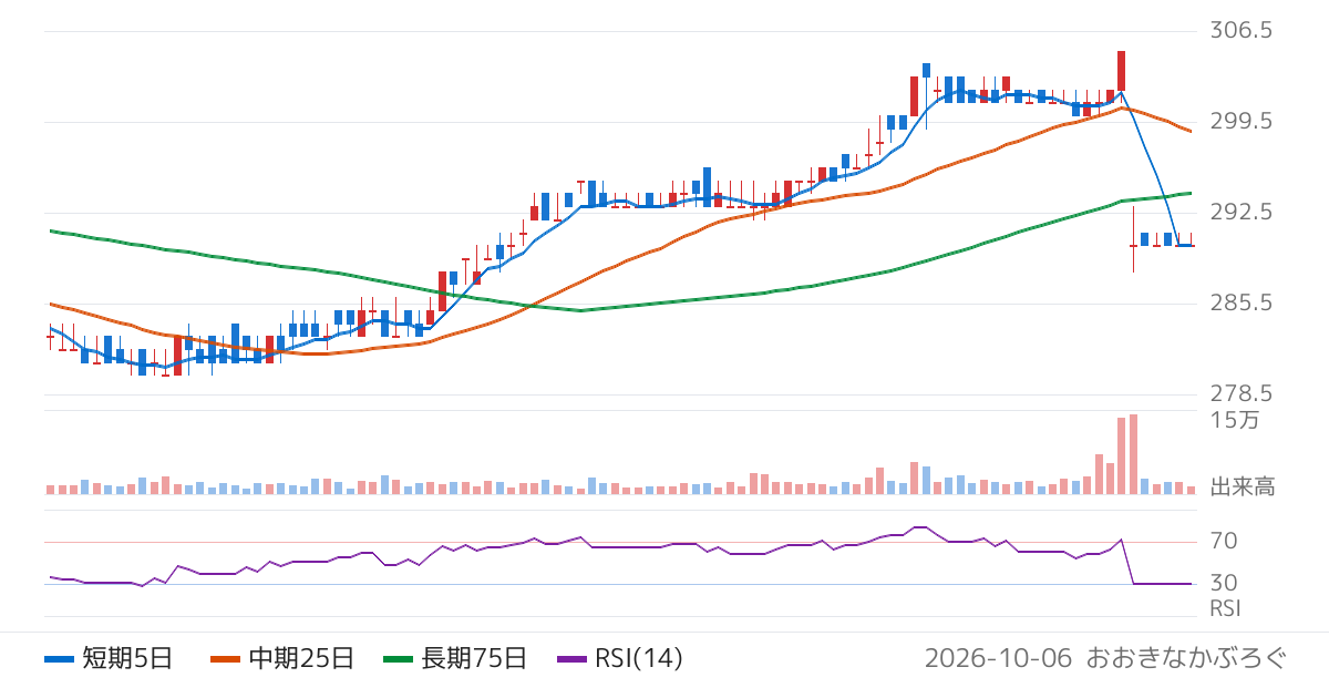 テンアライド（8207）の株価チャート