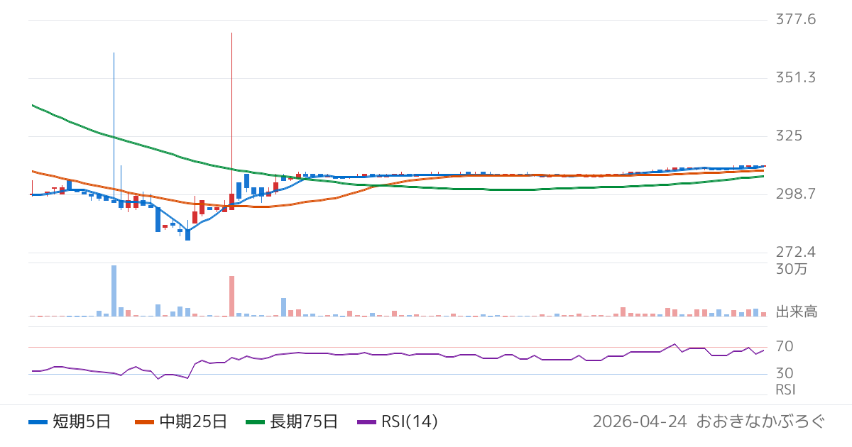 フレンドリー（8209）の株価チャート