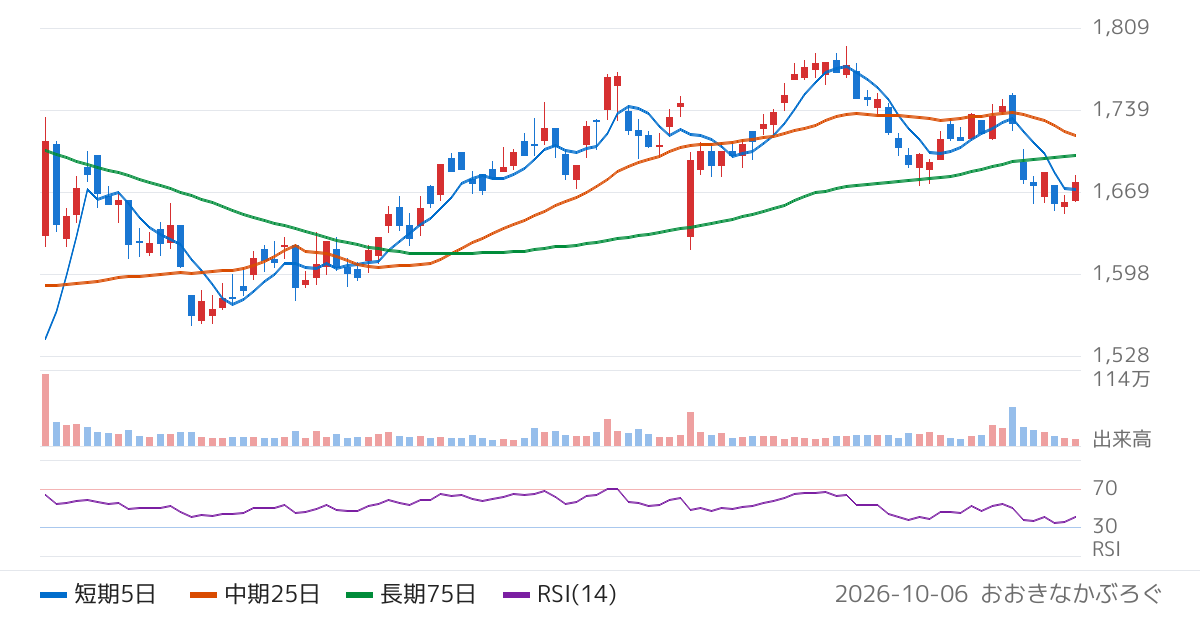 ＡＯＫＩホールディングス（8214）の株価チャート