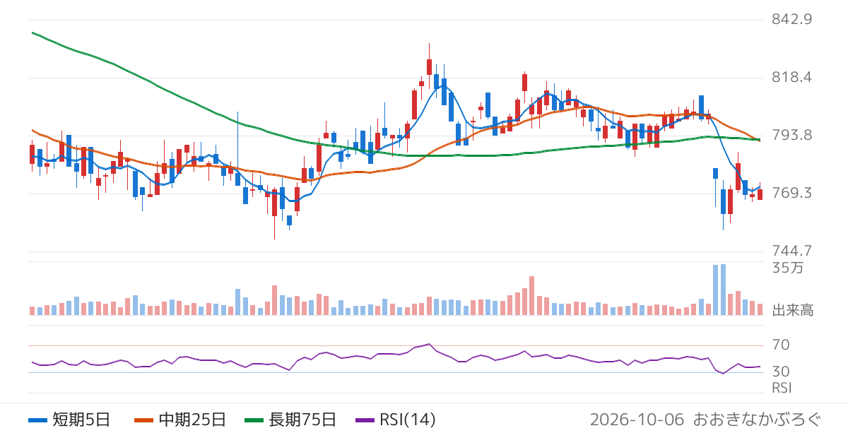 オークワ（8217）の株価チャート