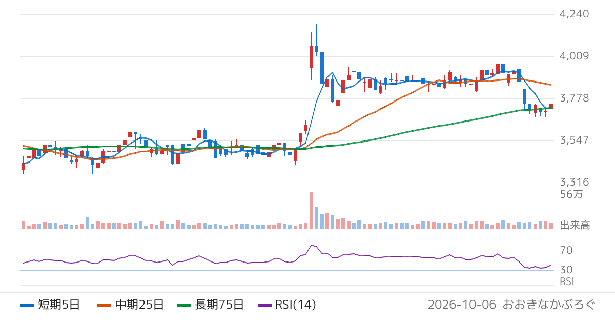 コメリ（8218）の株価チャート