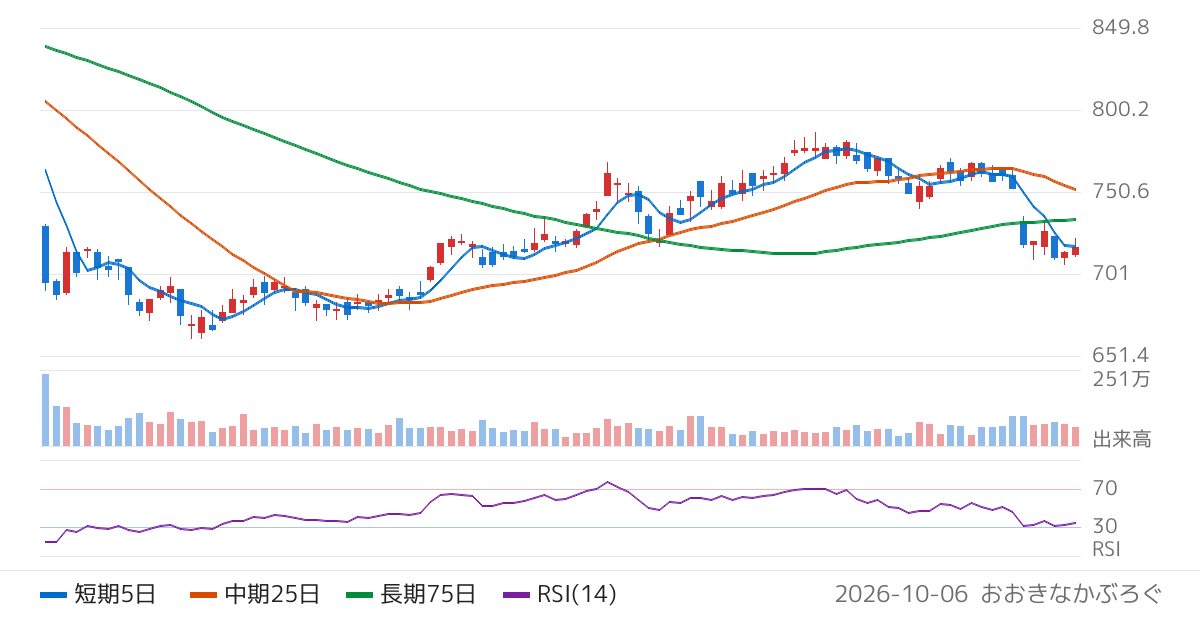 青山商事（8219）の株価チャート