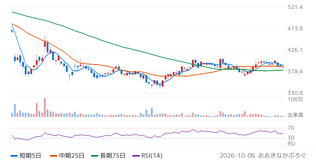 理経（8226）の株価チャート