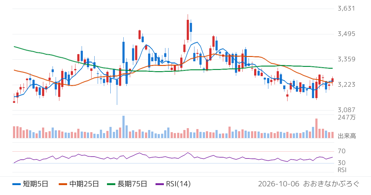 しまむら（8227）の株価チャート