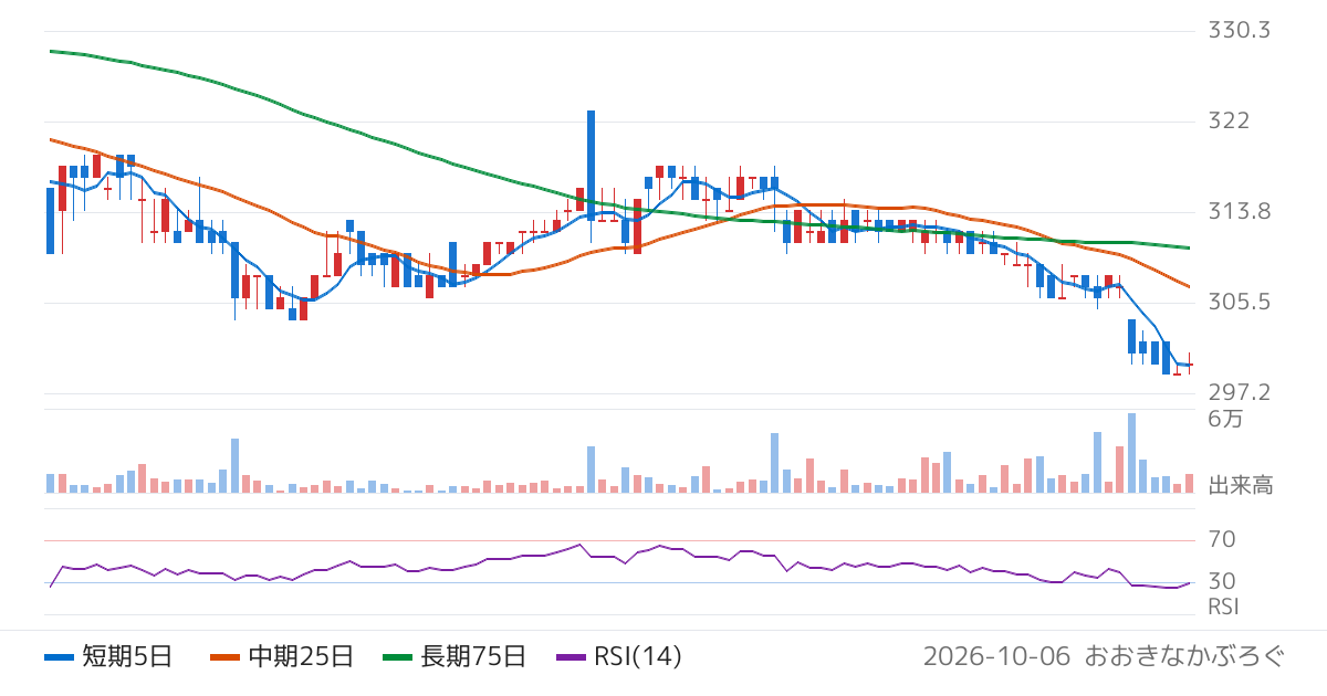 はせがわ（8230）の株価チャート